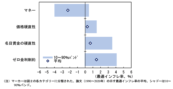 論文のテーマ別にみた最適インフレ率についてのグラフ。詳細は本文の通り。
