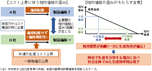 価格硬直性のもとでの最適インフレ率について、従来議論されてきたメカニズムを示した概念図。詳細は本文の通り。