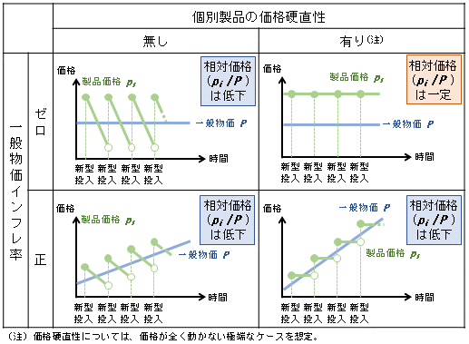 価格硬直性が存在するもとでの一般物価と相対価格の関係についての概念図。詳細は本文の通り。