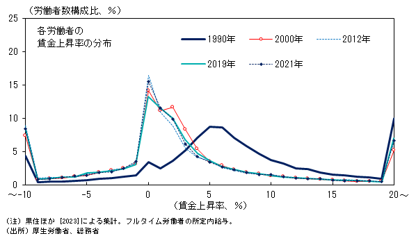わが国における名目賃金上昇率の分布状況を示したグラフ。詳細は本文の通り。