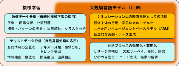 経済分析におけるLLM活用の類型について、ここまでの本文での説明を整理した図表。