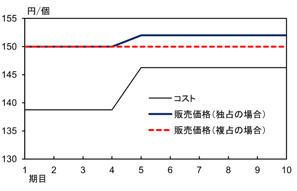 価格設定に関するABMシミュレーション結果につき、コスト、独占の場合の販売価格、複占の場合の販売価格の推移を示したグラフ。詳細は本文の通り。