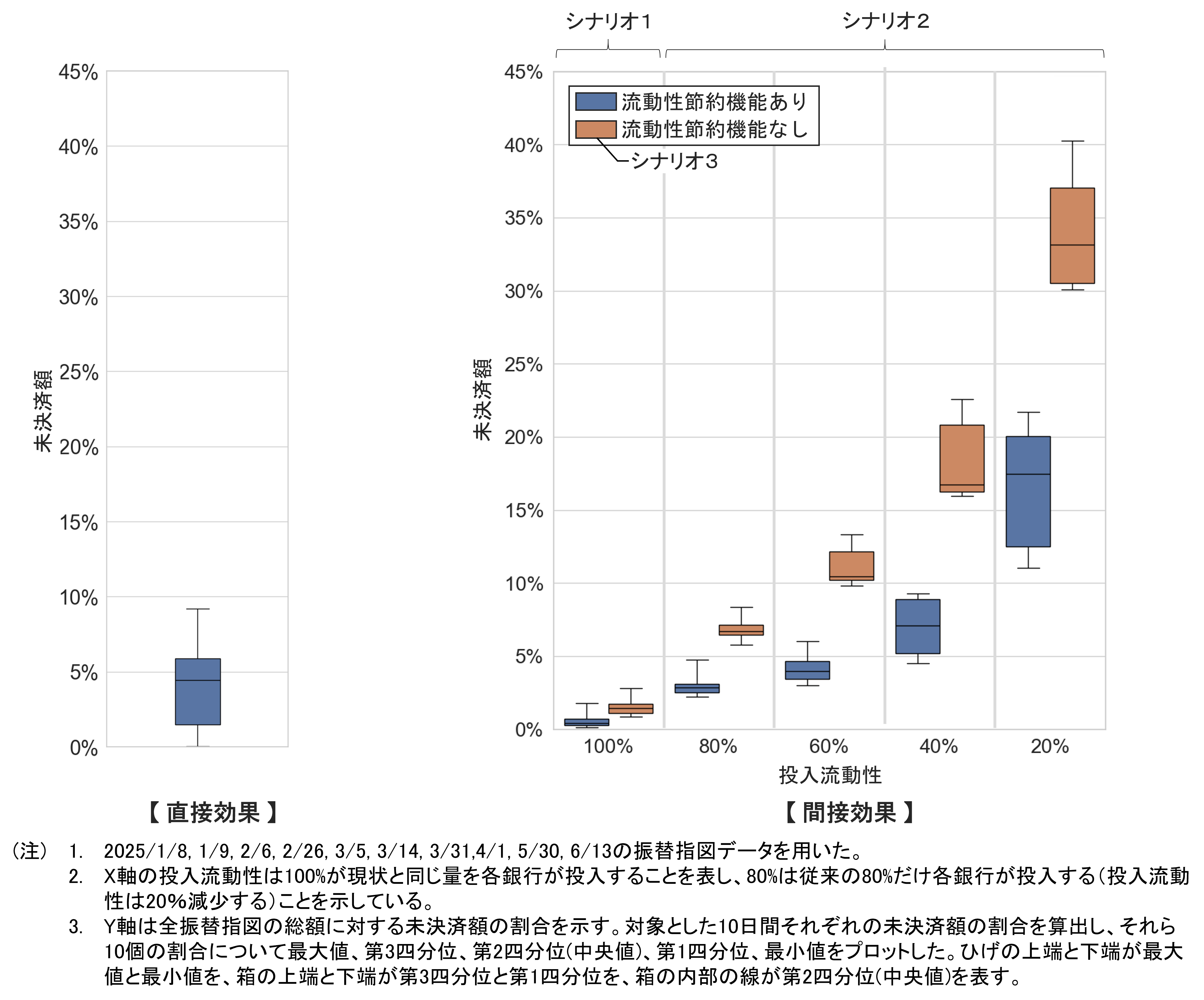 シミュレーション結果：「デジタルツインシミュレーションにおける、直接効果と、投入流動性や流動性節約機能の有無を変化させた際の間接効果を表したグラフ、詳細は本文と脚注の通り。」