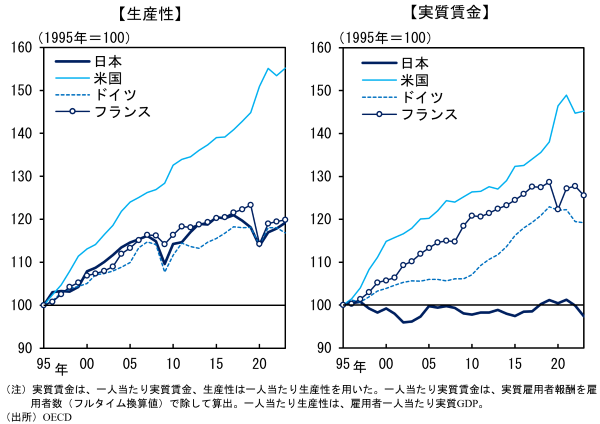 生産性と実質賃金の推移について国別に比較したグラフ。詳細は本文の通り。