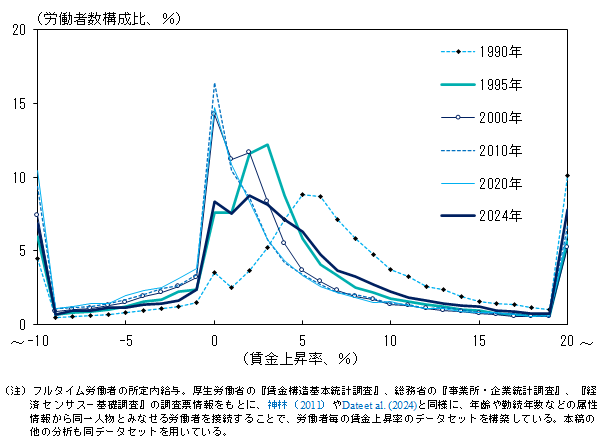 わが国における名目賃金上昇率の分布状況を示したグラフ。詳細は本文の通り。