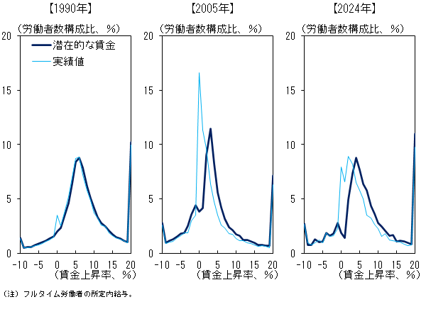 フリクション・モデルの推計から得られた潜在的な賃金の推計結果と実績値について比較を行ったグラフ。詳細は本文の通り。