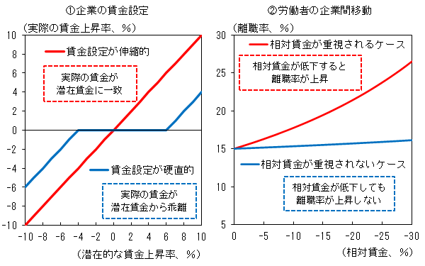 理論モデルにおける労働市場の仮定について示した概念図。詳細は本文の通り。