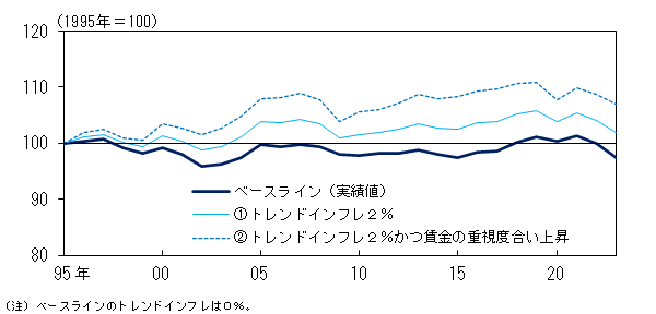賃金水準の推移について、実績値と反実仮想分析の結果を比較したグラフ。詳細は本文の通り。