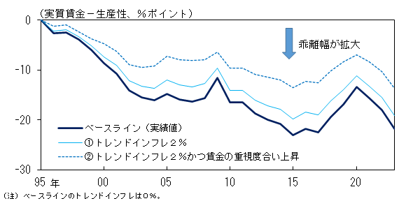 実質賃金と生産性の乖離幅の推移について、実績値と反実仮想分析の結果を比較したグラフ。詳細は本文の通り。