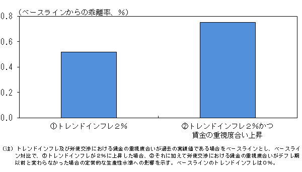 生産性にトレンドインフレや賃金の重視度合いの変化が与える影響について示したグラフ。詳細は本文の通り。
