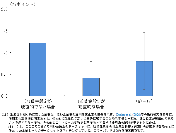 生産性が企業の雇用変化率に与える影響が賃金設定の硬直性によりどのように異なるかを示したグラフ。詳細は本文の通り。