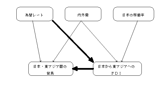 マクロ経済変数と日本・東アジア間のFDI及び貿易の関係図。詳細は本文参照。