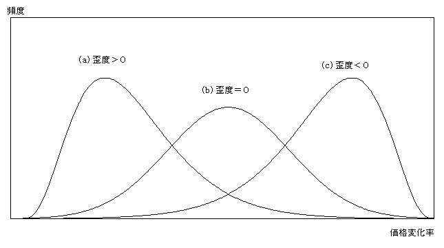 価格変化率の分布の歪度に関する概念図。詳細は本文の通り。