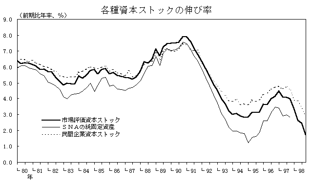 各種資本ストックの伸び率のグラフ。市場評価資本ストック、SNAの純固定資産、民間企業資本ストックについて、前期比年率の推移を1980年から1998年まで示している。詳細は本文の通り。