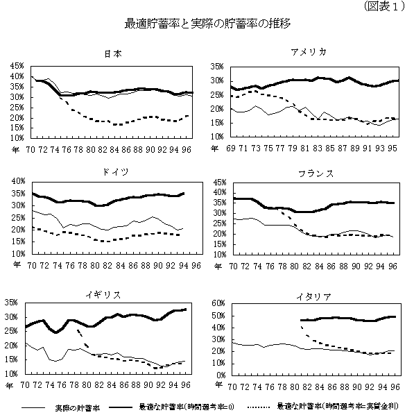 図表1：最適貯蓄率と実際の貯蓄率の推移。最適貯蓄率（時間選好率=0）、最適貯蓄率（時間選好率=実質金利）、実際の貯蓄率の3つを、日本、アメリカ、ドイツ、フランス、イギリス、イタリアの6か国について、最大で1970年から1997年までの推移を示したグラフ。詳細は本文の通り。