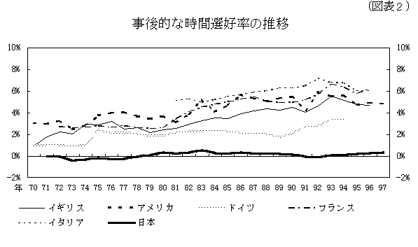 図表2：事後的な時間選好率の推移。実際の貯蓄率は最適貯蓄率と常に等しいと仮定した場合に、事後的に求められる時間選好率を、日本、アメリカ、ドイツ、フランス、イギリス、イタリアの6か国について、最大で1970年から1997年までの推移を示したグラフ。詳細は本文の通り。