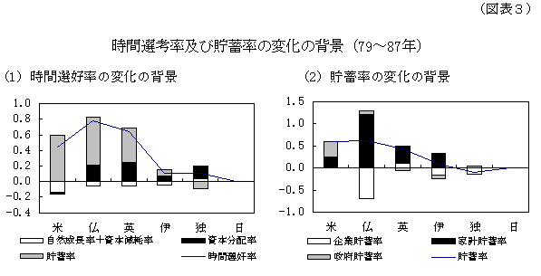 図表3：時間選好率及び貯蓄率の変化の背景（1979年から1987年）。（1）時間選好率の変化の背景。米、仏、英、伊、独、日について、時間選好率の変化の背景を、自然失業率＋資本減耗率、資本分配率、貯蓄率の3変数の変化で説明したグラフ。（2）貯蓄率の変化の背景。米、仏、英、伊、独、日について、貯蓄率の変化の背景を、企業貯蓄率、家計貯蓄率、政府貯蓄率の3変数の変化で説明したグラフ。詳細は本文の通り。