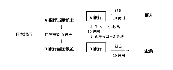 図表1:コール取引を通じた銀行間の資金余剰・不足の調整画像。詳細は本文参照。