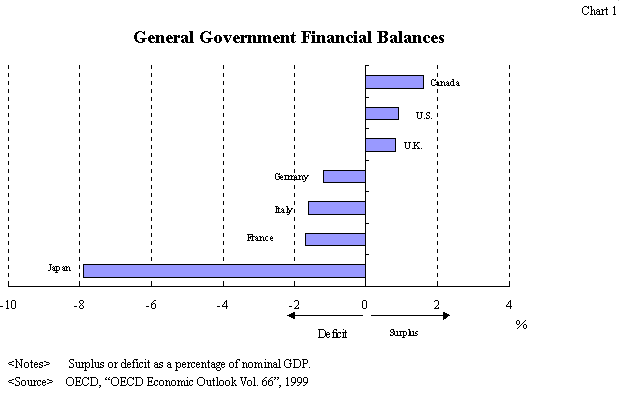 Chart1:General Government Financial Balances. The Japan's deficit is larger than other counries.