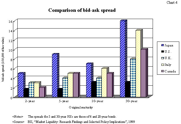 Chart4:Comparison of bid-ask spread. Japan is larger than other countries.