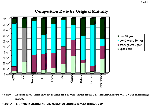 Chart7: Comparison Ratio by Original Maturity.