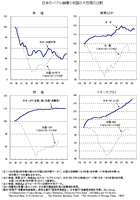 日本のバブル崩壊と米国の大恐慌の比較グラフ。詳細は本文のとおり。