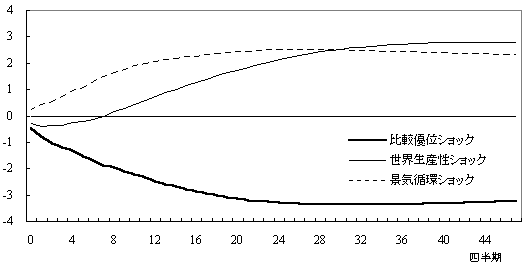 構造ショックに対する消費者物価のインパルス応答を示すグラフ。詳細は本文の通り。