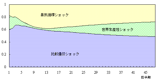 消費者物価の予想誤差の分散分解による各ショックごとの寄与率の面グラフ。詳細は本文の通り。