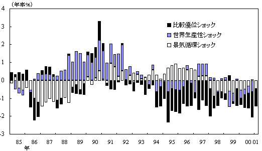 消費者物価の変動を各ショックごとに寄与度分解したグラフ。詳細は本文の通り。