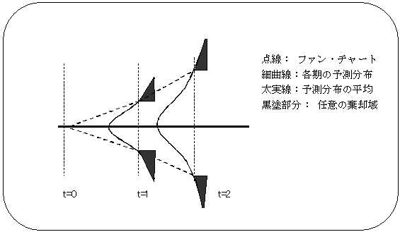 t=0、t=1、t=2へと経過するごとにファンチャートが広がるイメージ図。予測分布の平均を示す線上のt=1時点とt=2時点には、次第に幅を広げるベル型の予測分布を描く。各予測分布の両側には任意の棄却域が設定してあり、ファンチャートはそれら棄却点を繋いで作成されることを示している。詳細は本文の通り。