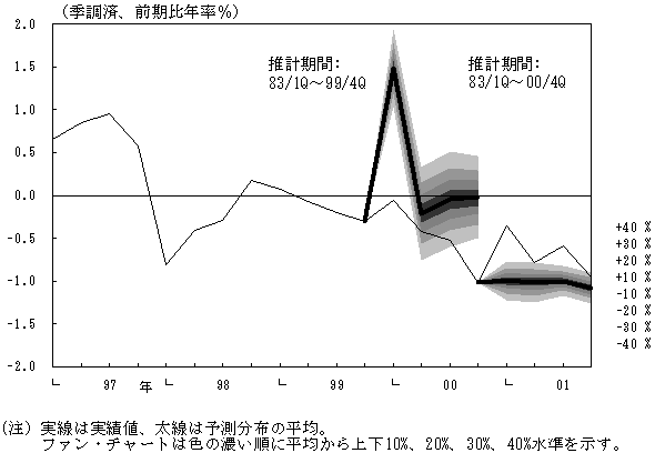 1997年から2001年間までの実際のファンチャート。推計期間を1983年1Qから1999年4Qまでとして作成したものをその後4Q分、推計期間を1983年1Qから2000年4Qまでとして作成したものをその後4Q分、それぞれ示している。ファンチャートは、予測分布の平均を示す折れ線と、上下10%、20%、30%、40%水準を示す領域（色の濃さで表現）で構成。詳細は本文の通り。