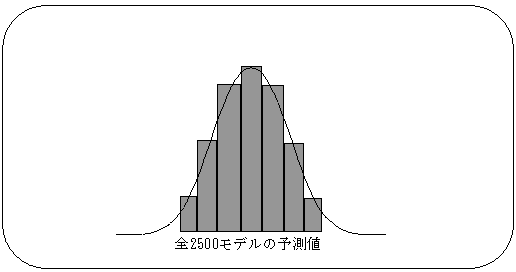 ノンパラメトリック分布による予測分布の作成を、全2,500モデルの予測値を象徴する棒グラフ（中心が高く、両側に行くに従って低くなる）と、各棒グラフの頂点を繋いだベル型の分布で示したイメージ図。詳細は本文の通り。