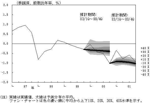 1997年から2001年間までの実際のファンチャート。推計期間を1983年1Qから1999年4Qまでとして作成したものをその後4Q分、推計期間を1983年1Qから2000年4Qまでとして作成したものをその後4Q分、それぞれ示している。ファンチャートは、予測分布の平均を示す折れ線と、上下10%、20%、30%、40%水準を示す領域（色の濃さで表現）で構成。詳細は本文の通り。