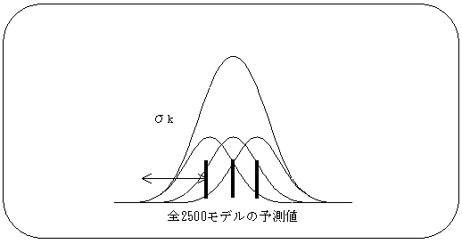 混合分布による予測分布の作成を、全2,500モデルによる予測結果を象徴するいくつかの小さな正規分布と、その一つについての平均位置と平均からシグマの距離、そしてこれらの分布を加重線形結合した大きなベル型の分布で示したイメージ図。詳細は本文の通り。