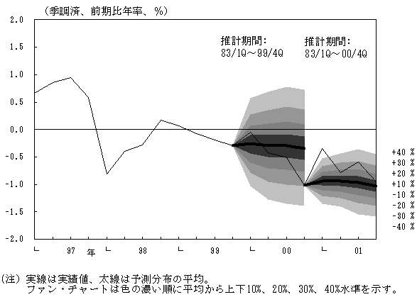 1997年から2001年間までの実際のファンチャート。推計期間を1983年1Qから1999年4Qまでとして作成したものをその後4Q分、推計期間を1983年1Qから2000年4Qまでとして作成したものをその後4Q分、それぞれ示している。ファンチャートは、予測分布の平均を示す折れ線と、上下10%、20%、30%、40%水準を示す領域（色の濃さで表現）で構成。詳細は本文の通り。