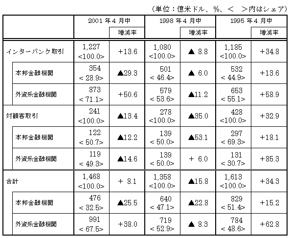 図表３