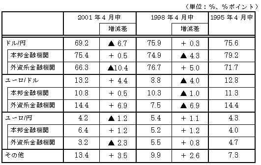 図表４