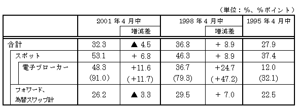 図表５