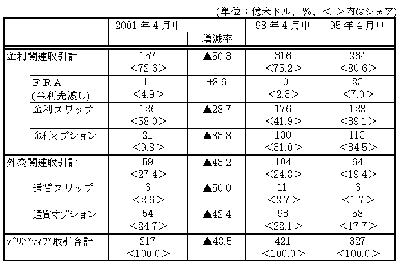 図表７