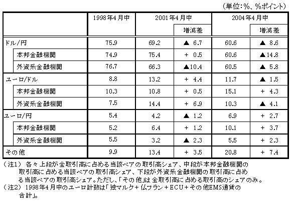 図表４