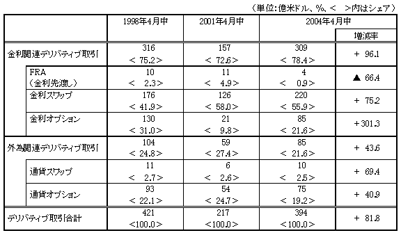 図表７