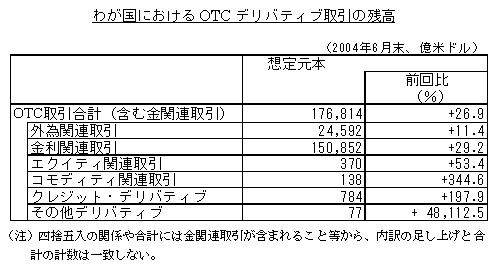 図表：わが国におけるOTCデリバティブ取引の残高