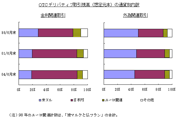 OTCデリバティブ取引の通貨別内訳グラフ。詳細は本文のとおり。
