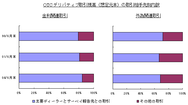 OTCデリバティブ取引の取引相手先別内訳グラフ。詳細は本文のとおり。
