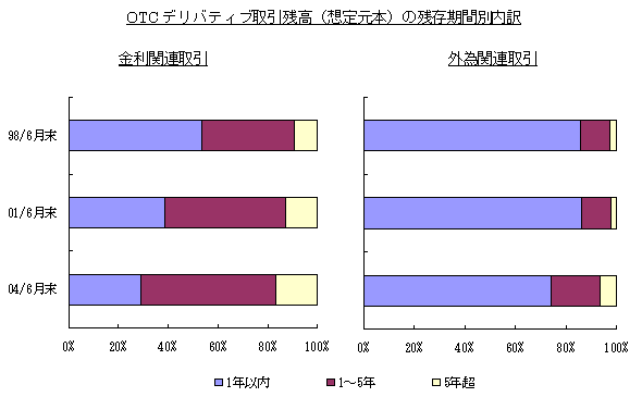 OTC取引残高の期間別内訳グラフ。詳細は本文のとおり。