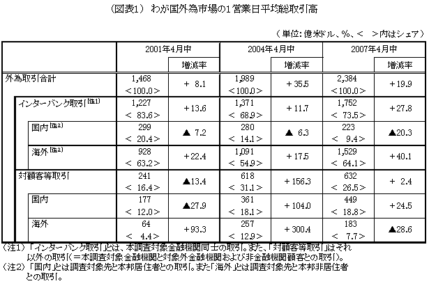 図表１