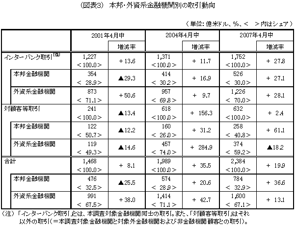 図表３