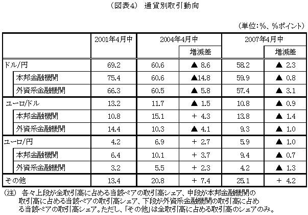 図表４