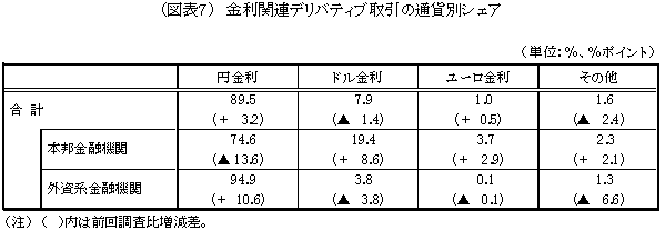 図表７