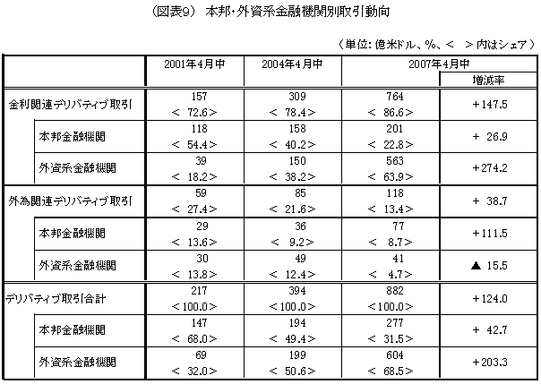 図表９